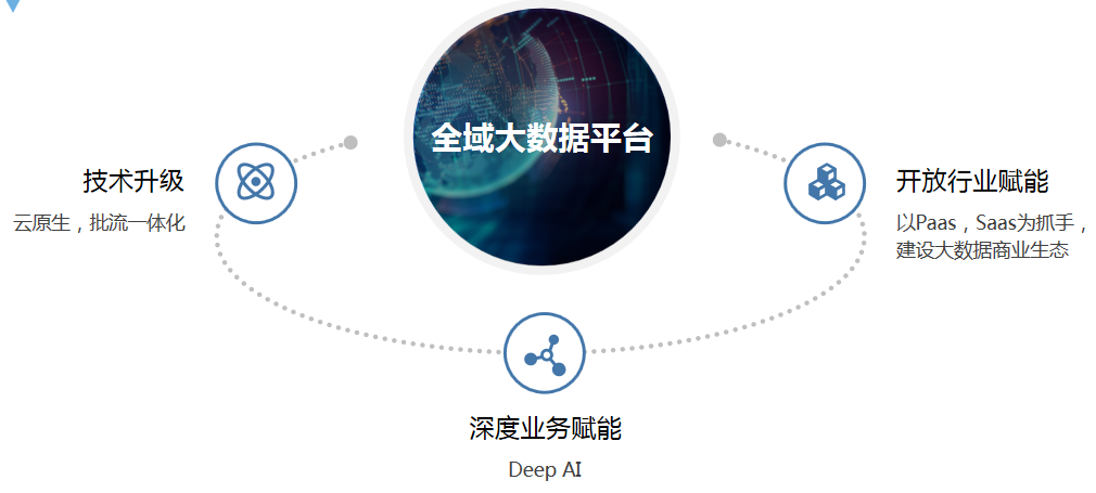 京东EB级全域大数据平台的演进与治理历程